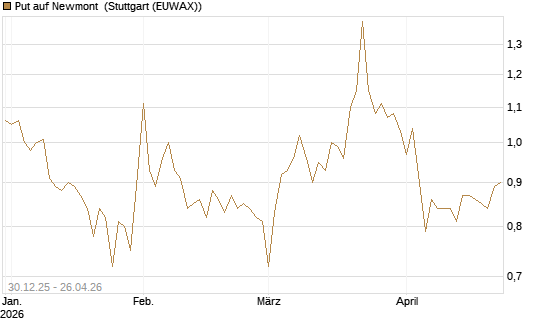 Put auf Newmont [BNP Paribas Emissions- und Handelsges.] Chart