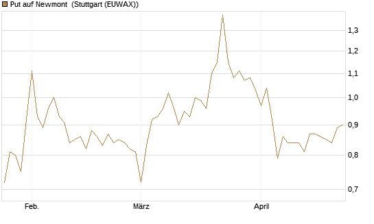 Put auf Newmont [BNP Paribas Emissions- und Handelsges.] Chart