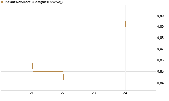 Put auf Newmont [BNP Paribas Emissions- und Handelsges.] Chart