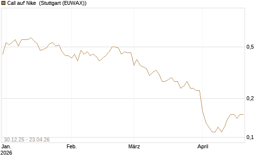 Call auf Nike [BNP Paribas Emissions- und Handelsges.] Chart