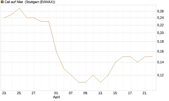 Call auf Nike [BNP Paribas Emissions- und Handelsges.] Chart