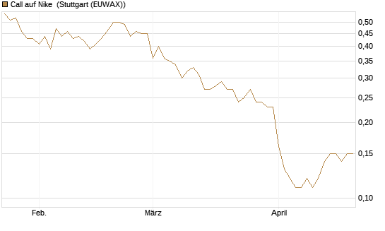 Call auf Nike [BNP Paribas Emissions- und Handelsges.] Chart