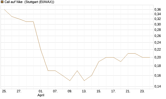 Call auf Nike [BNP Paribas Emissions- und Handelsges.] Chart