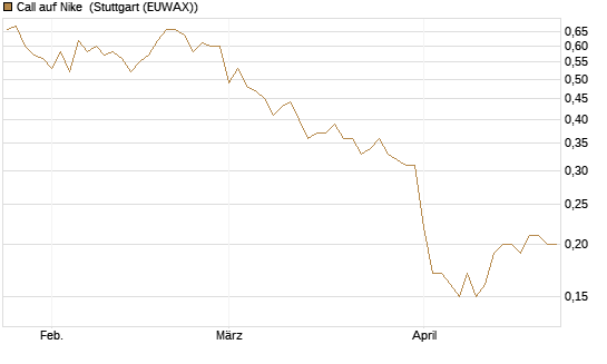 Call auf Nike [BNP Paribas Emissions- und Handelsges.] Chart