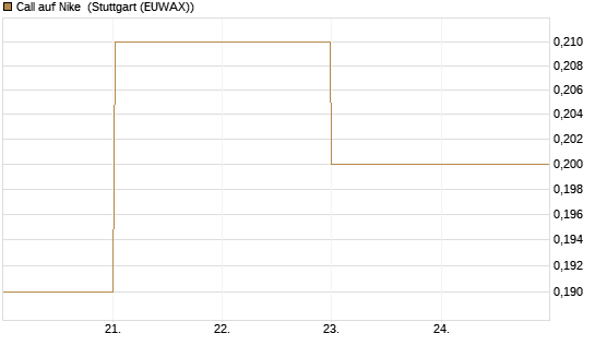 Call auf Nike [BNP Paribas Emissions- und Handelsges.] Chart