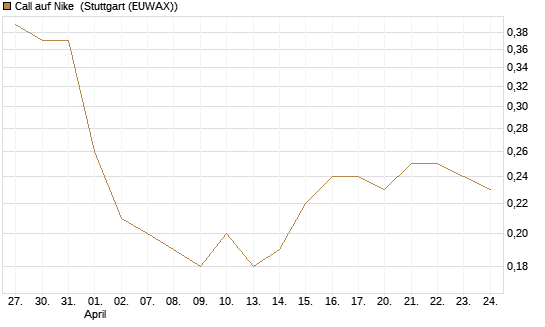 Call auf Nike [BNP Paribas Emissions- und Handelsges.] Chart