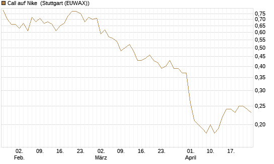 Call auf Nike [BNP Paribas Emissions- und Handelsges.] Chart