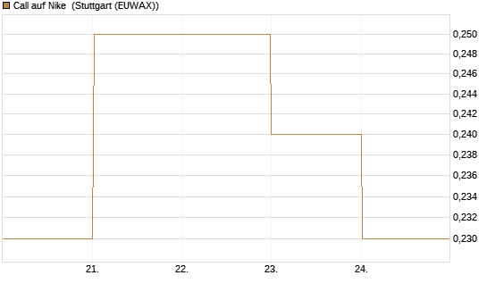 Call auf Nike [BNP Paribas Emissions- und Handelsges.] Chart