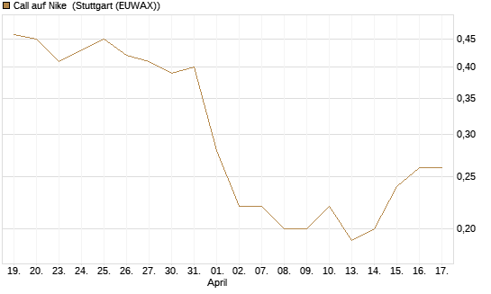 Call auf Nike [BNP Paribas Emissions- und Handelsges.] Chart