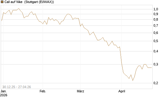 Call auf Nike [BNP Paribas Emissions- und Handelsges.] Chart