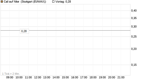 Call auf Nike [BNP Paribas Emissions- und Handelsges.] Chart