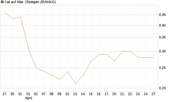 Call auf Nike [BNP Paribas Emissions- und Handelsges.] Chart