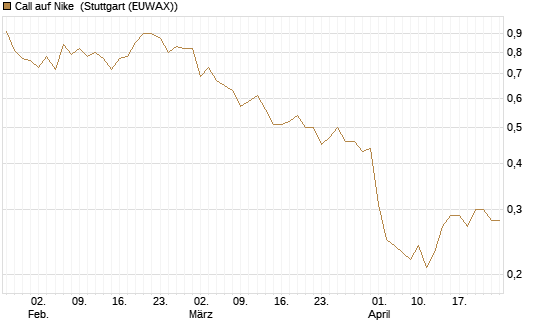 Call auf Nike [BNP Paribas Emissions- und Handelsges.] Chart