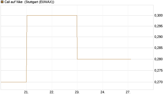 Call auf Nike [BNP Paribas Emissions- und Handelsges.] Chart