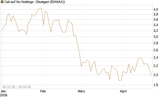 Call auf Nu Holdings [BNP Paribas Emissions- und Handelsges.] Chart