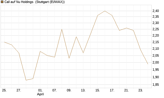 Call auf Nu Holdings [BNP Paribas Emissions- und Handelsges.] Chart