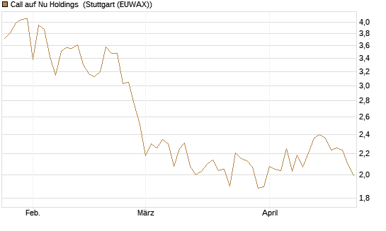 Call auf Nu Holdings [BNP Paribas Emissions- und Handelsges.] Chart