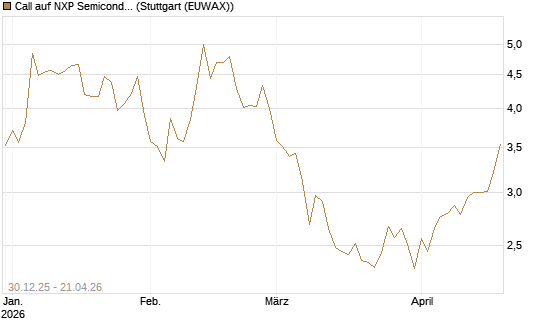 Call auf NXP Semiconductors N.V. [BNP Paribas Emissions- und Handelsges.] Chart