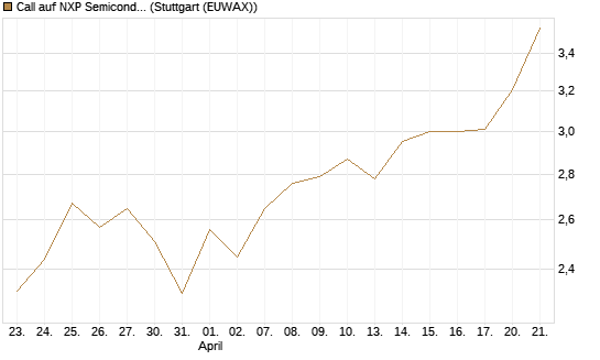 Call auf NXP Semiconductors N.V. [BNP Paribas Emissions- und Handelsges.] Chart