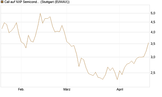 Call auf NXP Semiconductors N.V. [BNP Paribas Emissions- und Handelsges.] Chart