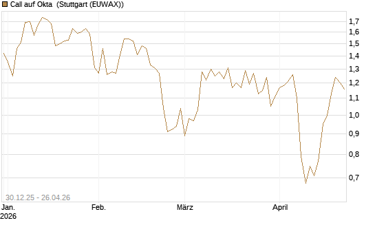 Call auf Okta [BNP Paribas Emissions- und Handelsges.] Chart