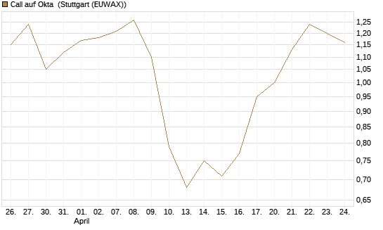 Call auf Okta [BNP Paribas Emissions- und Handelsges.] Chart
