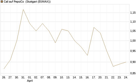 Call auf PepsiCo [BNP Paribas Emissions- und Handelsges.] Chart
