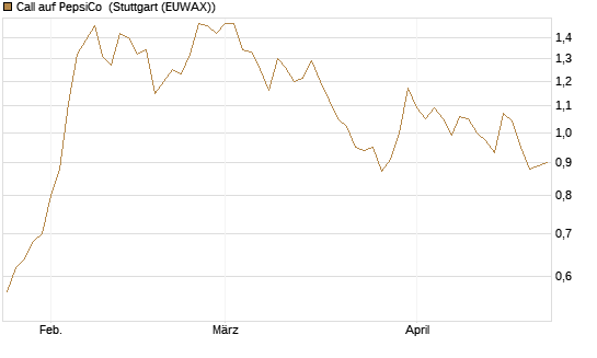 Call auf PepsiCo [BNP Paribas Emissions- und Handelsges.] Chart