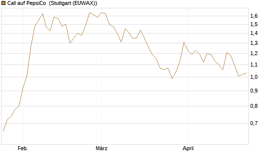 Call auf PepsiCo [BNP Paribas Emissions- und Handelsges.] Chart