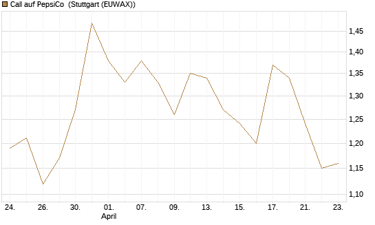 Call auf PepsiCo [BNP Paribas Emissions- und Handelsges.] Chart