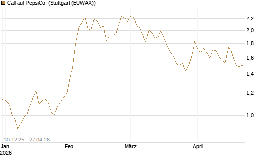 Call auf PepsiCo [BNP Paribas Emissions- und Handelsges.] Chart