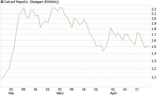 Call auf PepsiCo [BNP Paribas Emissions- und Handelsges.] Chart