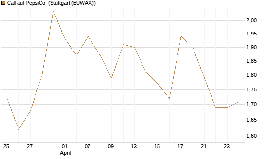 Call auf PepsiCo [BNP Paribas Emissions- und Handelsges.] Chart
