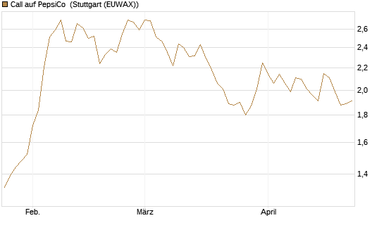 Call auf PepsiCo [BNP Paribas Emissions- und Handelsges.] Chart