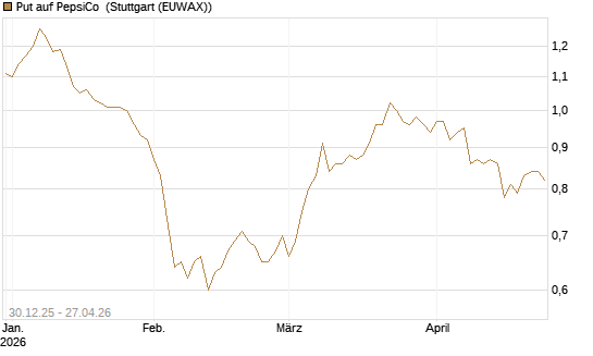 Put auf PepsiCo [BNP Paribas Emissions- und Handelsges.] Chart