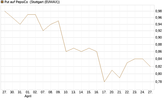 Put auf PepsiCo [BNP Paribas Emissions- und Handelsges.] Chart