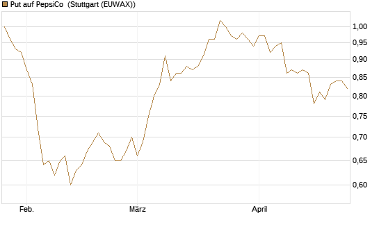 Put auf PepsiCo [BNP Paribas Emissions- und Handelsges.] Chart