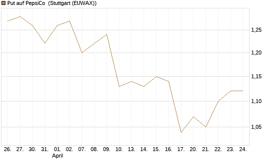 Put auf PepsiCo [BNP Paribas Emissions- und Handelsges.] Chart