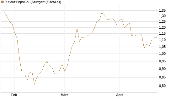 Put auf PepsiCo [BNP Paribas Emissions- und Handelsges.] Chart