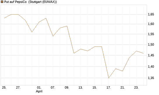 Put auf PepsiCo [BNP Paribas Emissions- und Handelsges.] Chart