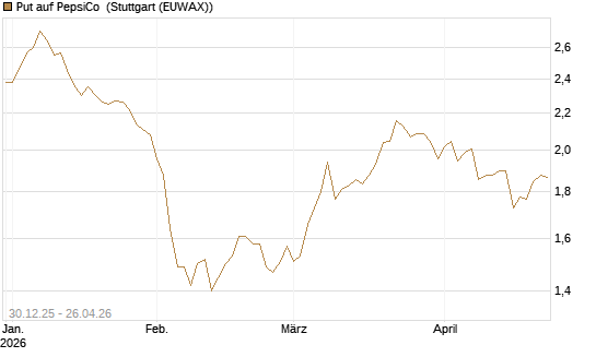 Put auf PepsiCo [BNP Paribas Emissions- und Handelsges.] Chart