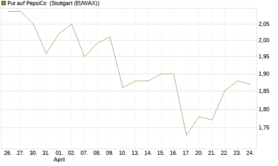 Put auf PepsiCo [BNP Paribas Emissions- und Handelsges.] Chart