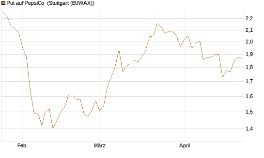 Put auf PepsiCo [BNP Paribas Emissions- und Handelsges.] Chart