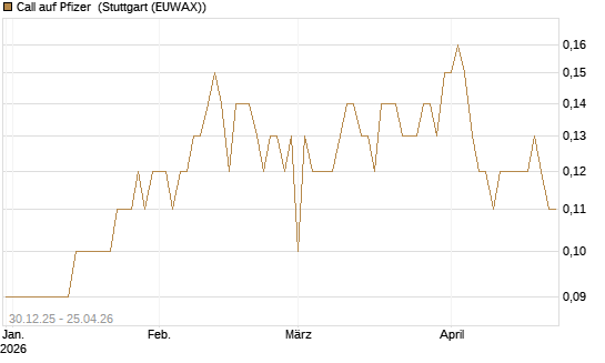 Call auf Pfizer [BNP Paribas Emissions- und Handelsges.] Chart