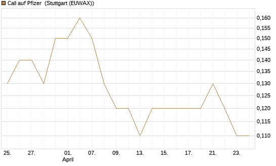 Call auf Pfizer [BNP Paribas Emissions- und Handelsges.] Chart