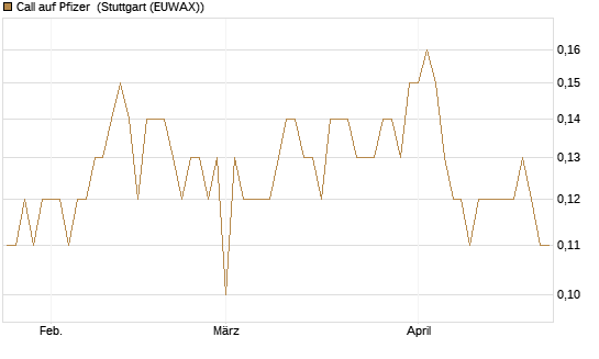 Call auf Pfizer [BNP Paribas Emissions- und Handelsges.] Chart