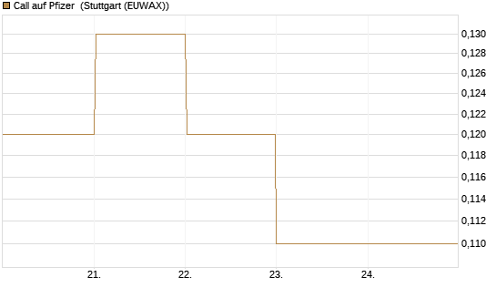 Call auf Pfizer [BNP Paribas Emissions- und Handelsges.] Chart