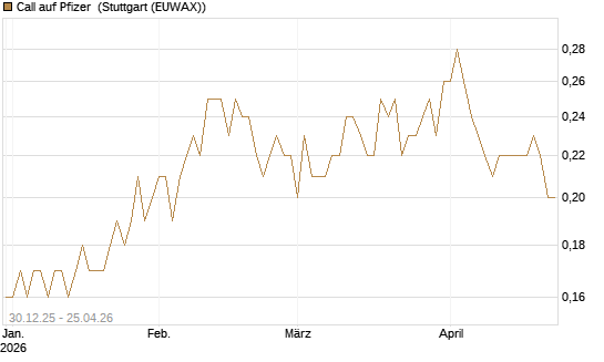Call auf Pfizer [BNP Paribas Emissions- und Handelsges.] Chart