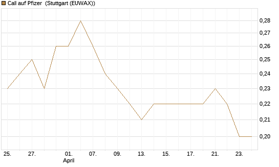 Call auf Pfizer [BNP Paribas Emissions- und Handelsges.] Chart