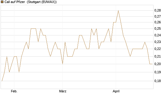 Call auf Pfizer [BNP Paribas Emissions- und Handelsges.] Chart